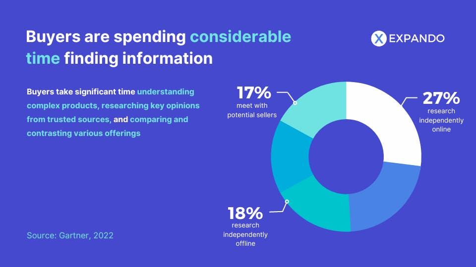 This infographic states that B2B buyers are spending most of their time doing their own research rather than speaking with sellers