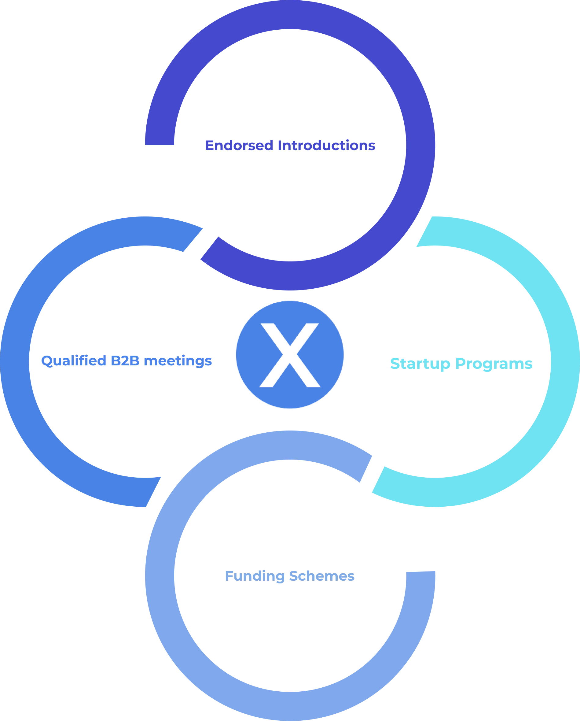The four pillars of Expando's revenue-generating and startup growth services: endorsed introductions, appointment setting, startup programs and partnerships, and funding schemes.