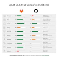 Gitlab Vs Github Top 10 Differences Between Github And Gitlab Images