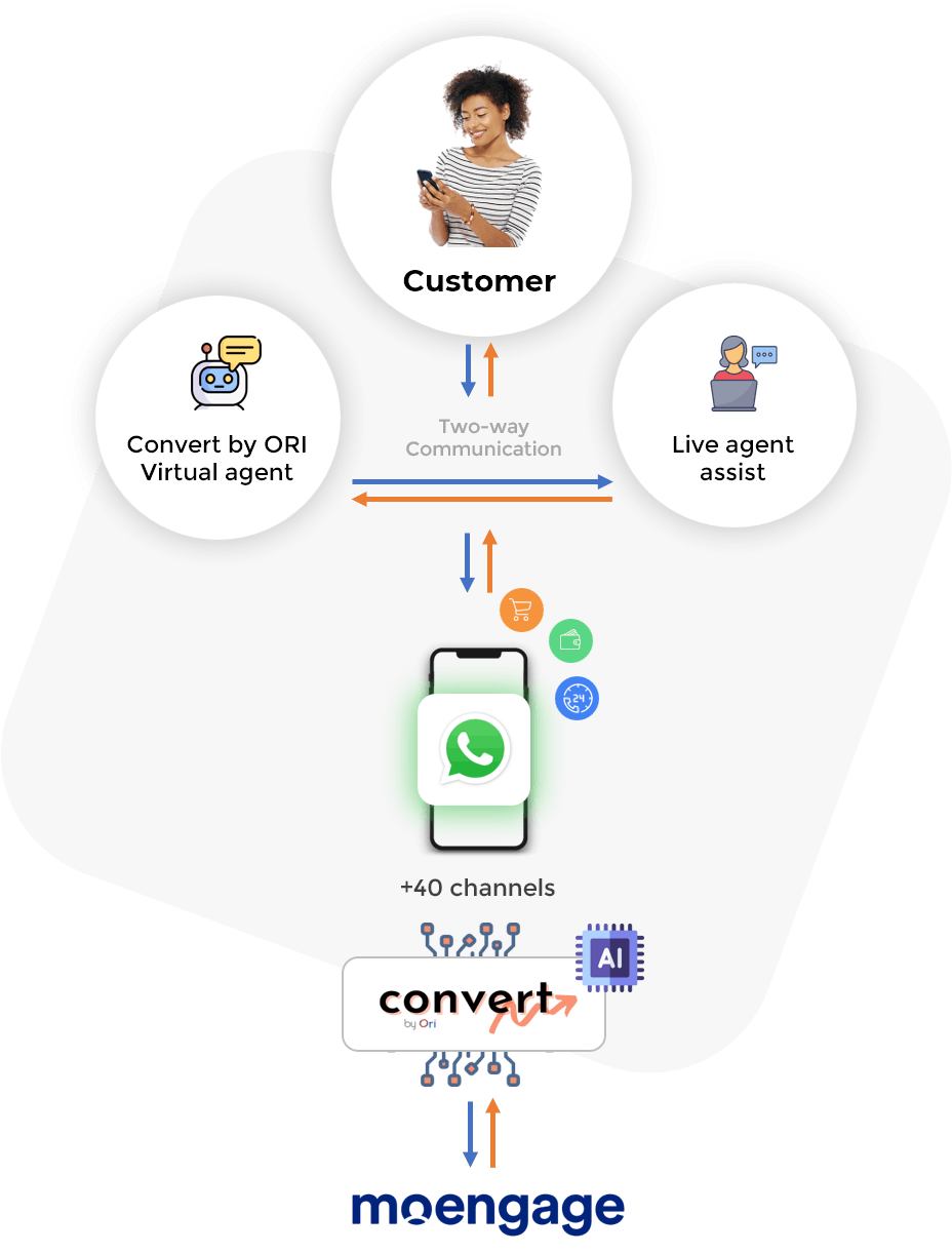 How the MoEngage and Convert Partnership works. 