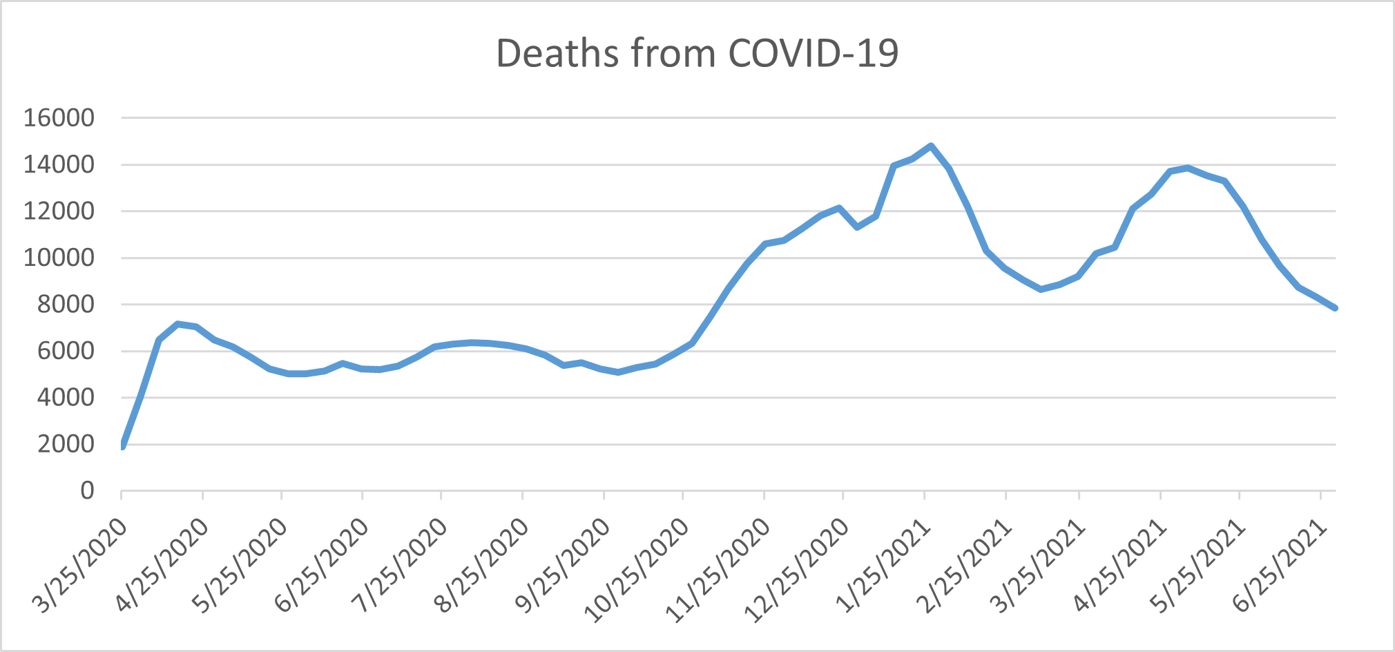 Deaths from COVID-19 2020 - 2021 Graph