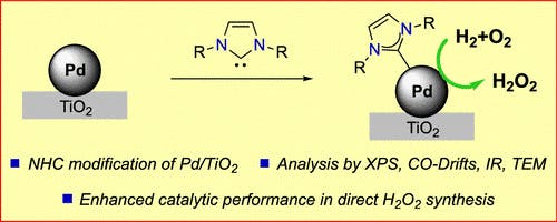 N-Heterocyclic Carbene Modified Palladium Catalysts for the Direct Synthesis of Hydrogen Peroxide