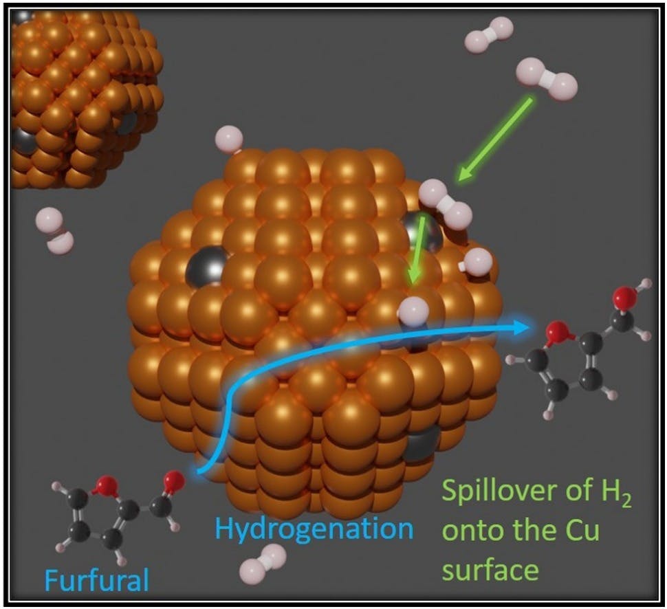 PdCu single atom alloys supported on alumina for the selective hydrogenation of furfural