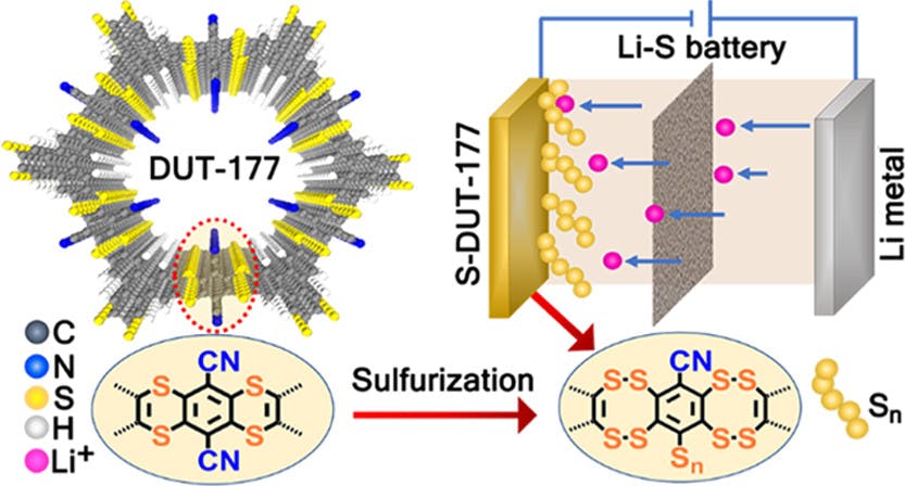 Porous Dithiine-Linked Covalent Organic Framework as a Dynamic Platform for Covalent Polysulfide Anchoring in Lithium–Sulfur Battery Cathodes