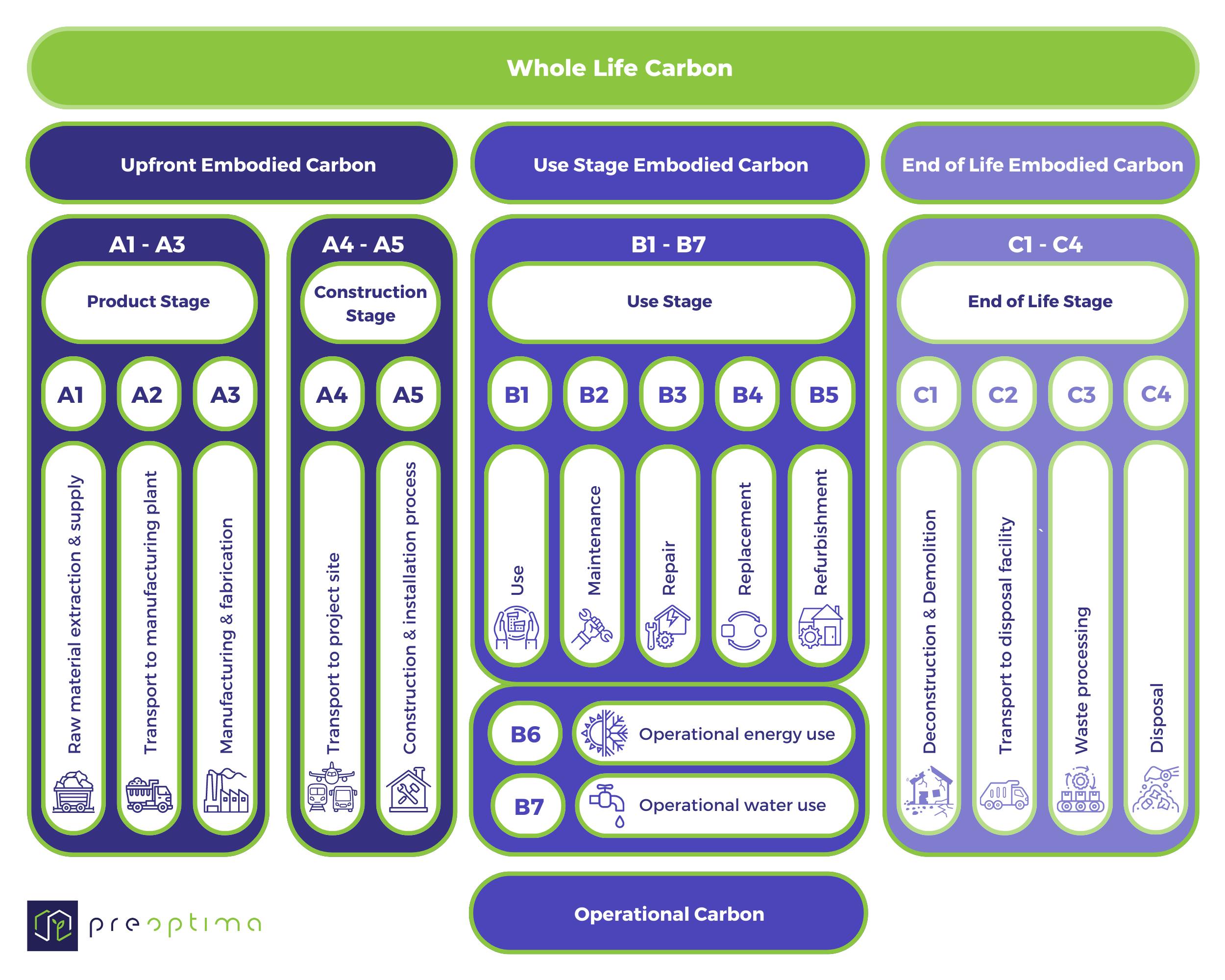 Building Life Cycle Assessment Information / Building Whole Life Carbon Information