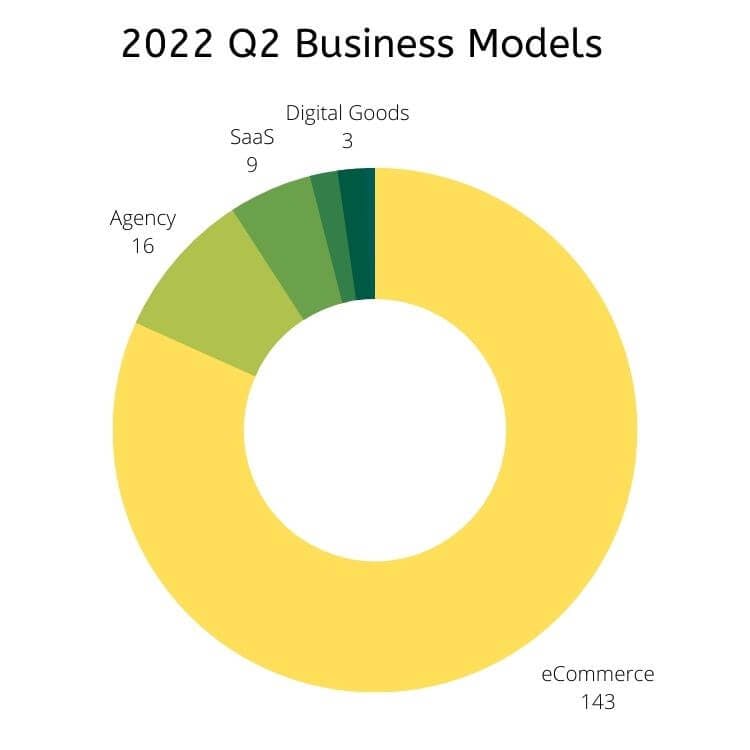 Q2 of 2022 Number of Listings