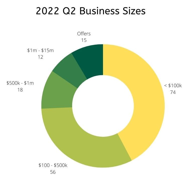 2022 Q2 Business For Sale Sizes
