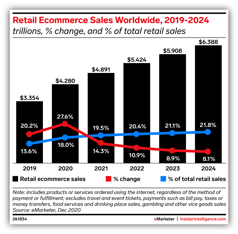retail ecommerce sales wordlwide statistics