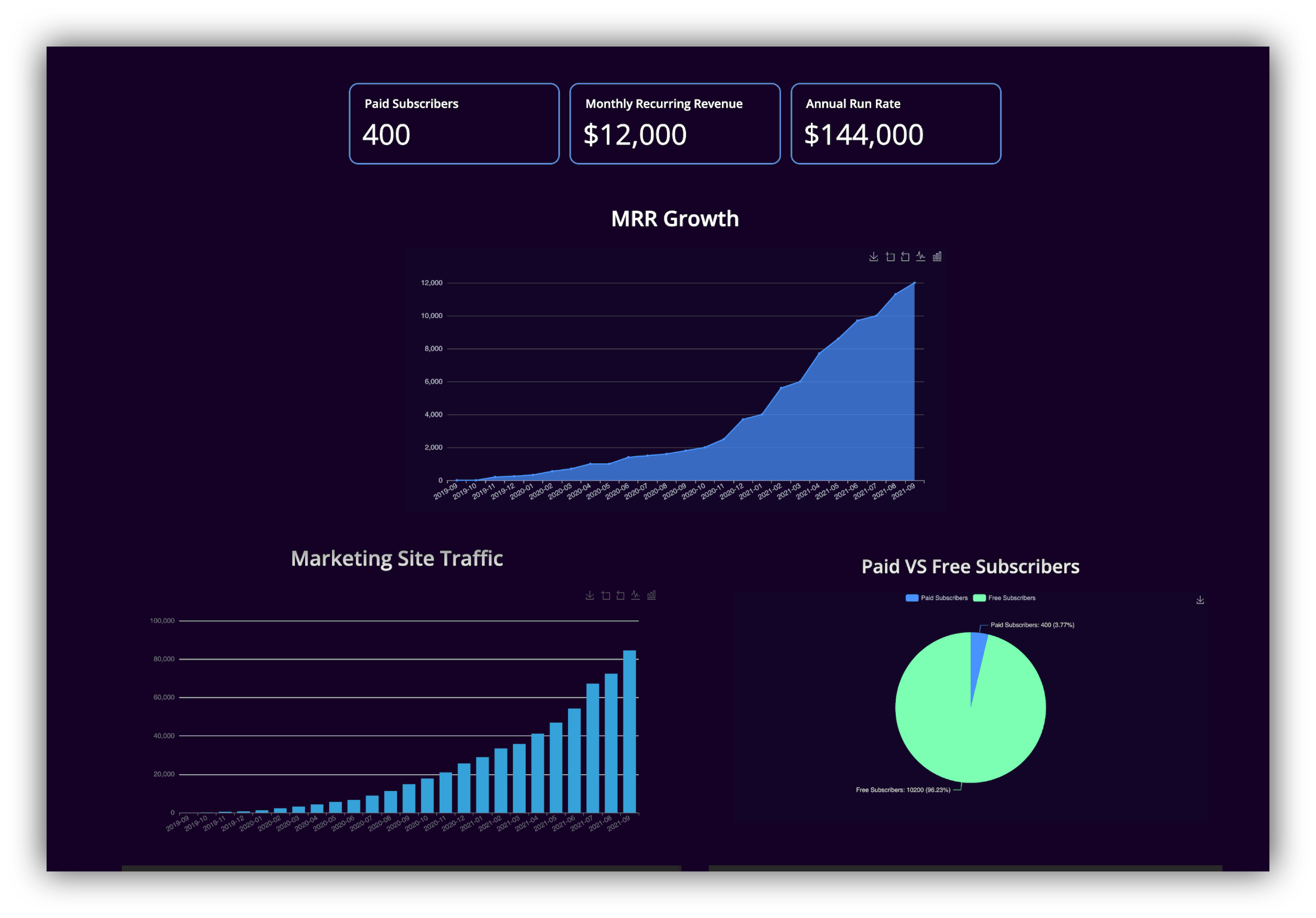 Client dashboard example