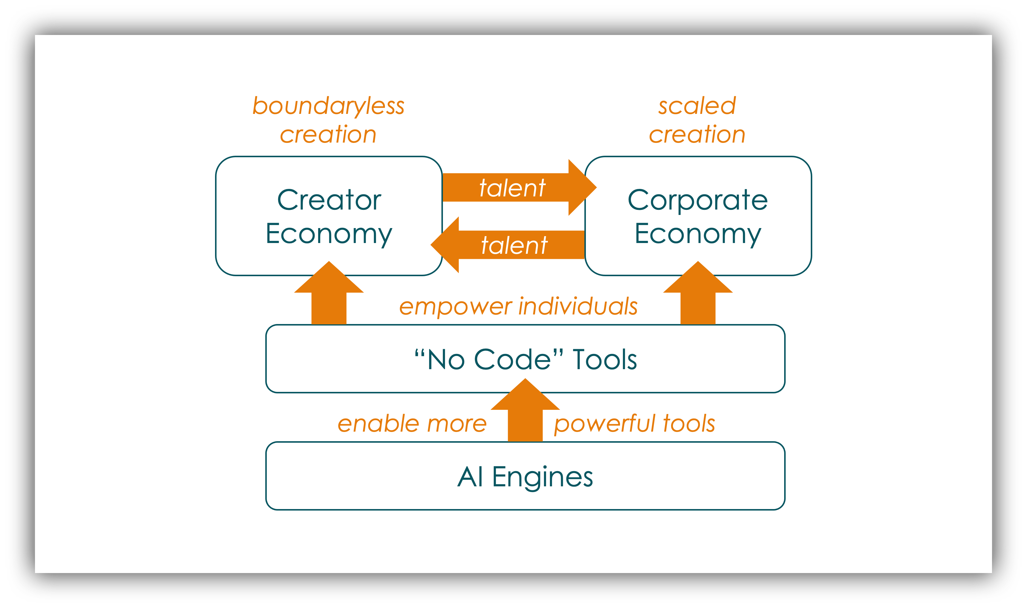 how no-code powers the creator economy