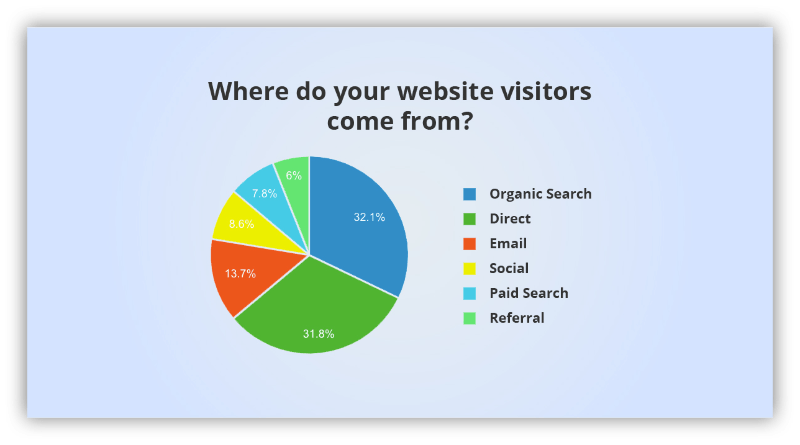 KPIs of visits and sources