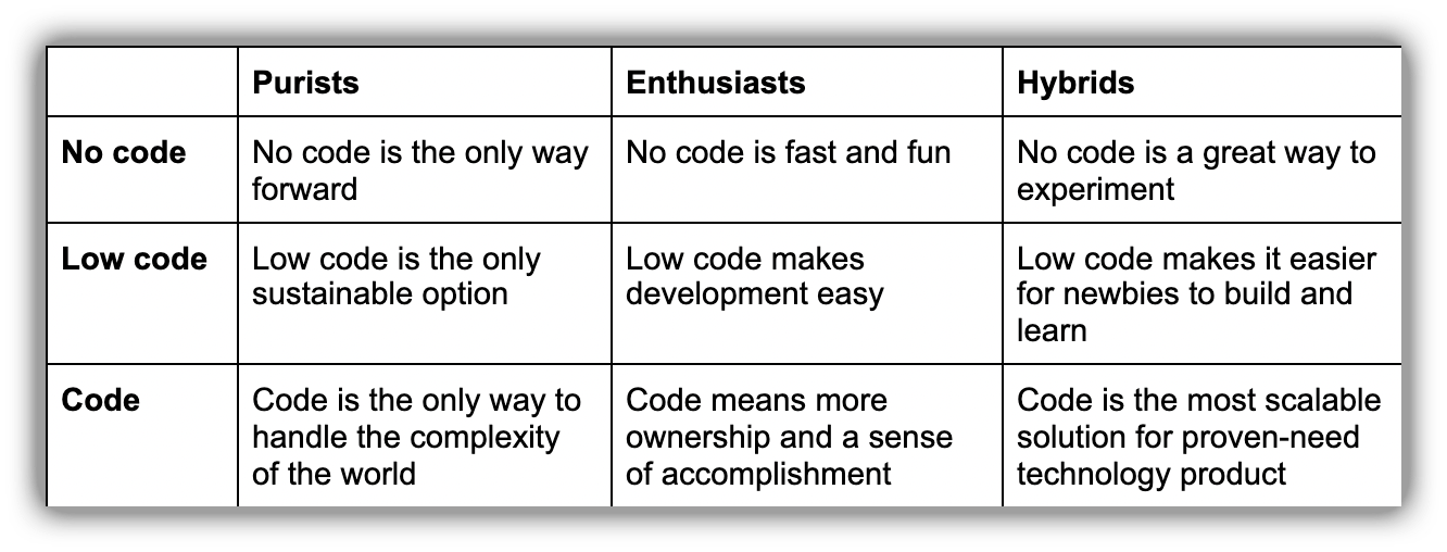 no-code, low-code, code development comparison and contrast