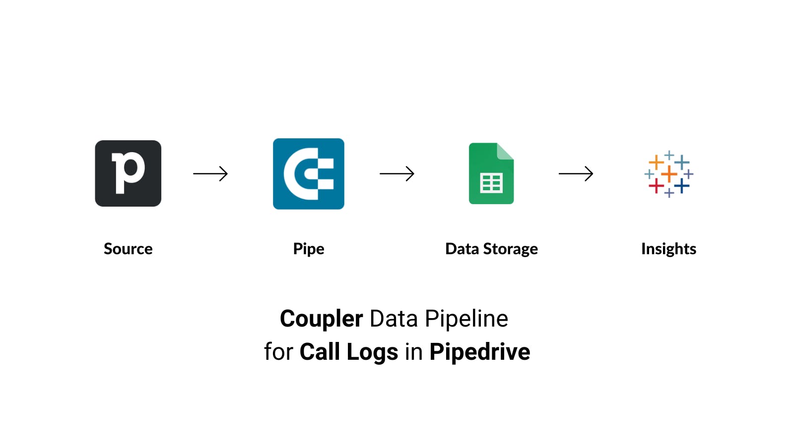 Coupler Data Pipeline for Call Logs in Pipedrive