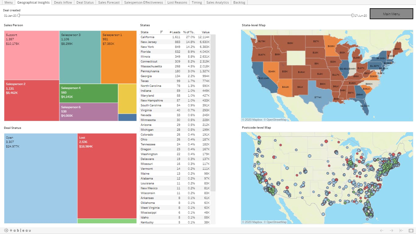 Example of a dashboard built in Tableau using data from Pipedrive