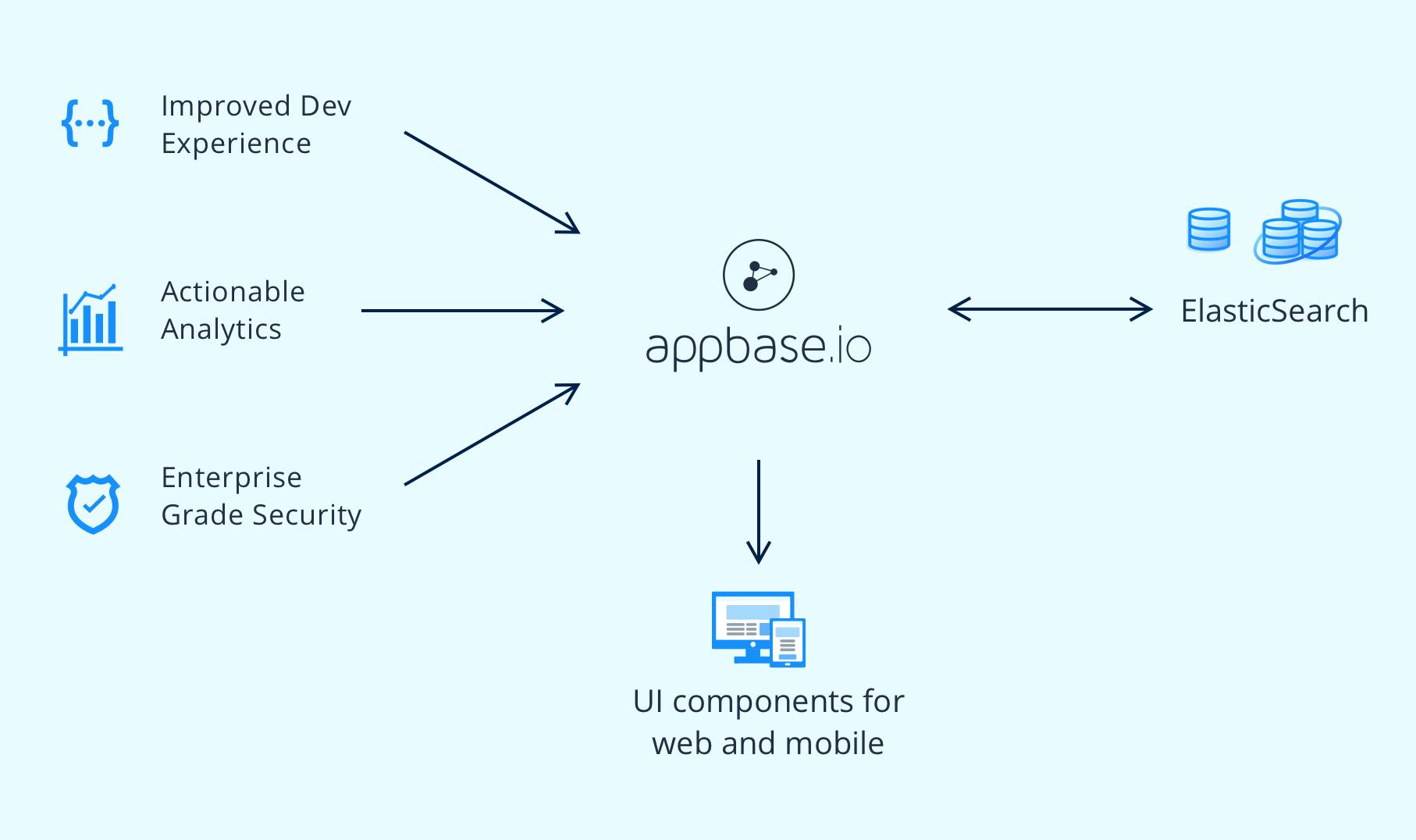 Appbase.io provides the search stack for building modern apps