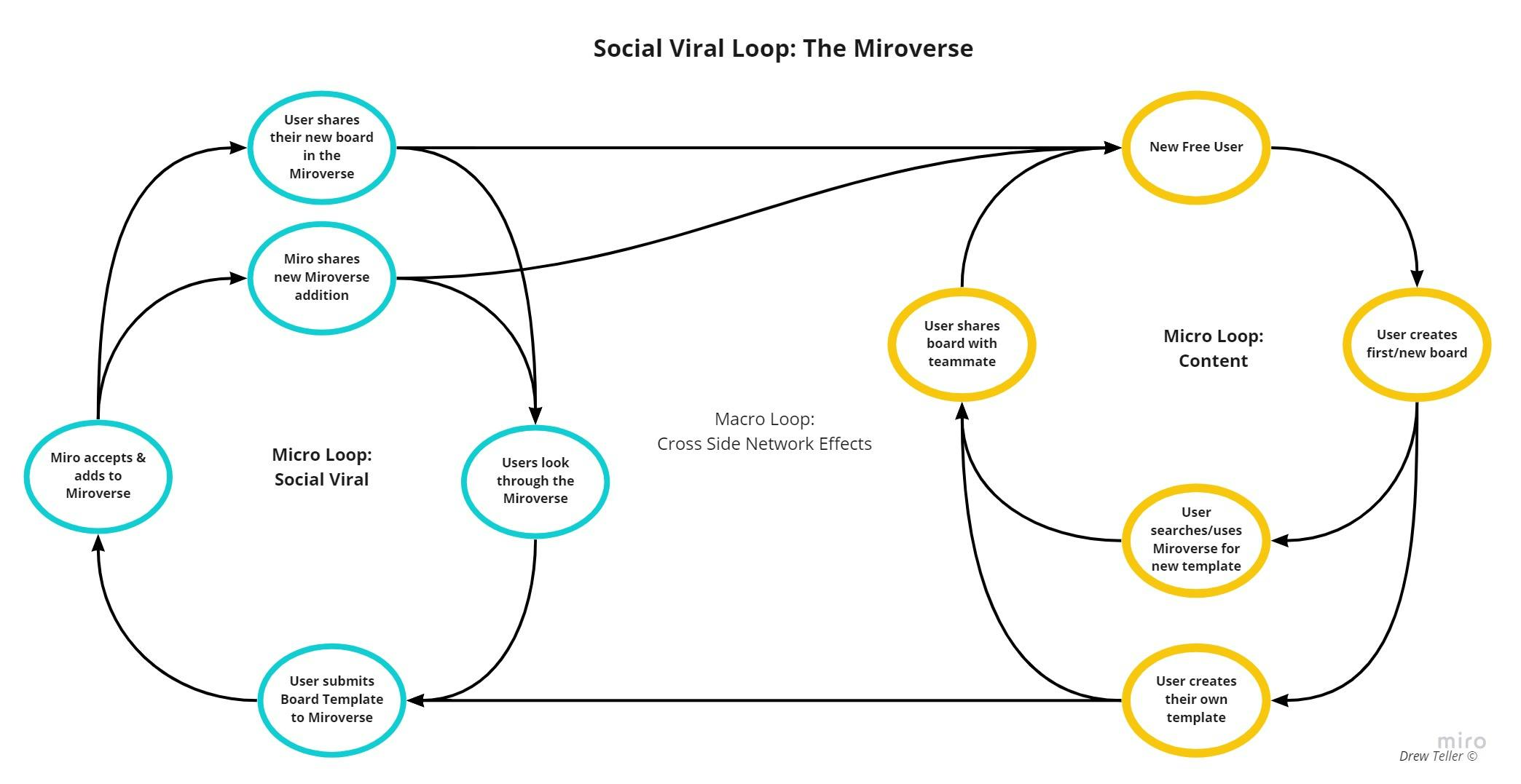 Miro Growth Loop
